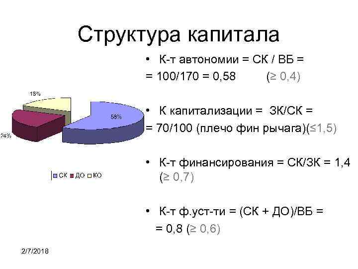 Структура капитала • К-т автономии = СК / ВБ = = 100/170 = 0,