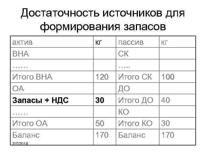 Достаточность источников для формирования запасов актив ВНА …… Итого ВНА ОА Запасы + НДС