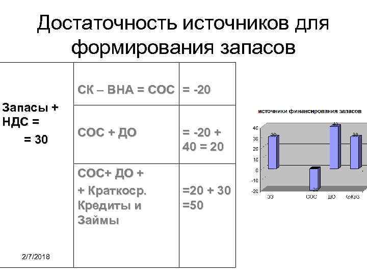 Достаточность источников для формирования запасов СК – ВНА = СОС = -20 Запасы +