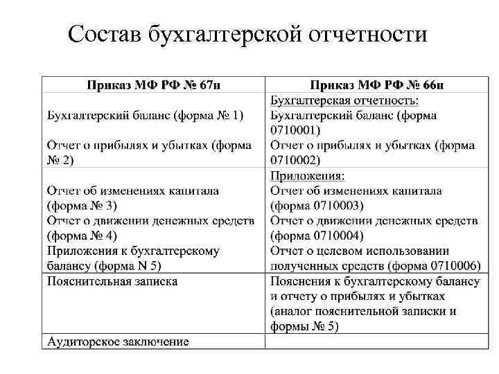 Состав бухгалтерской отчетности схема