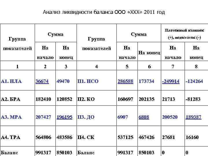 Анализ ликвидности баланса ООО «ХХХ» 2011 год Сумма Группа 1 На На начало показателей