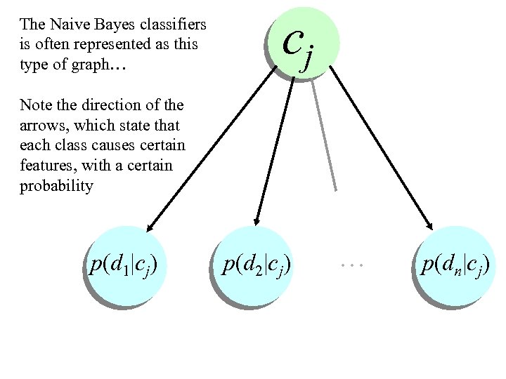 The Naive Bayes classifiers is often represented as this type of graph… cj Note