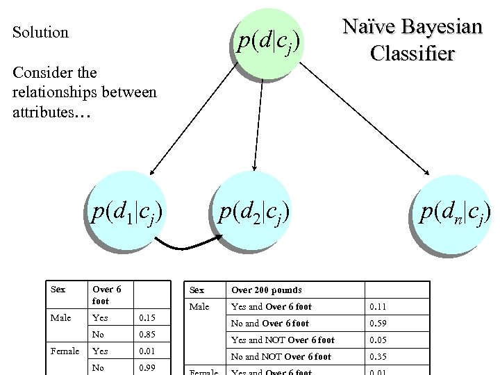 Solution p(d|cj) Consider the relationships between attributes… Naïve Bayesian Classifier p(d 1|cj) p(d 2|cj)