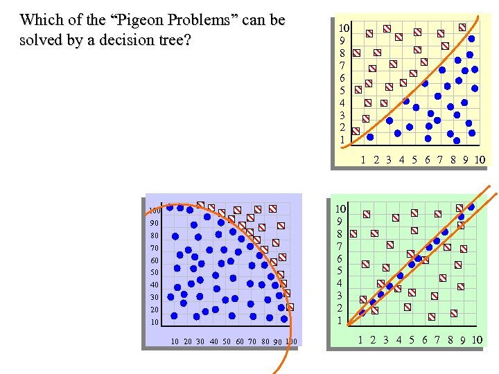 Which of the “Pigeon Problems” can be solved by a decision tree? 10 9