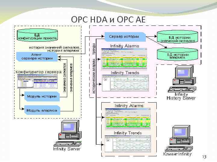 OPC НDA и ОРС АЕ 13 