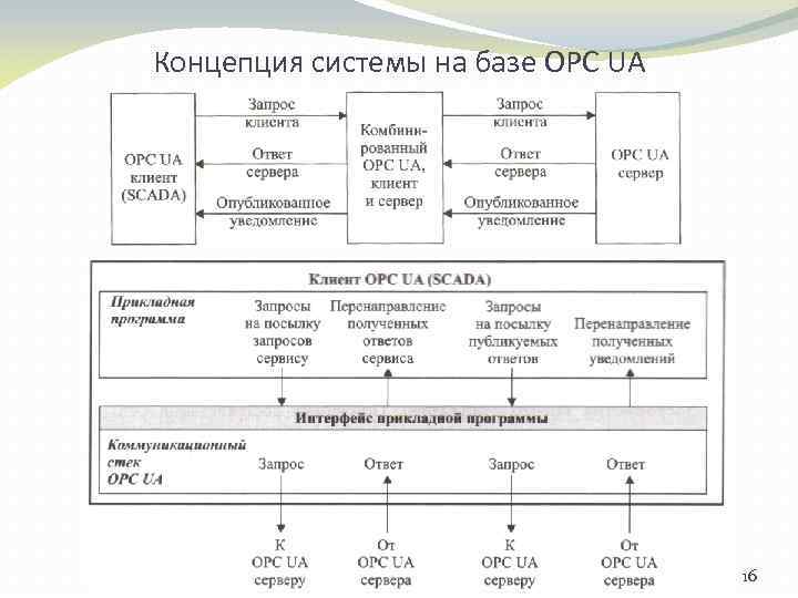 Концепция системы на базе OPC UA 16 