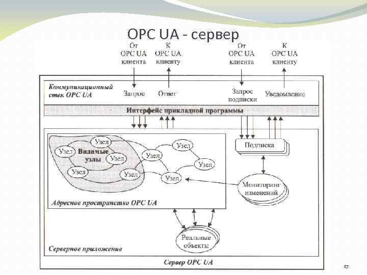 ОРС UA - сервер 17 