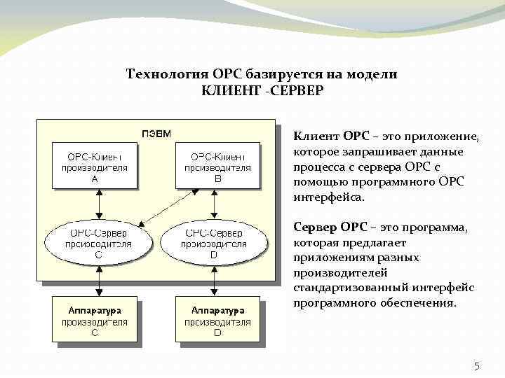 Технология OPC базируется на модели КЛИЕНТ -СЕРВЕР Клиент OPC – это приложение, которое запрашивает