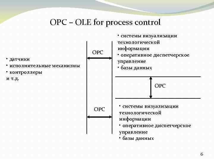 OPC – OLE for process control OPC • датчики • исполнительные механизмы • контроллеры