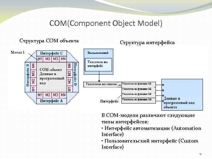 СОМ(Component Object Model) Структура СОМ объекта Структура интерфейса В COM-модели различают следующие типы интерфейсов: