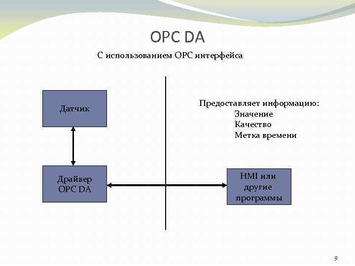 OPC DA C использованием OPC интерфейса Датчик Драйвер OPC DA Предоставляет информацию: Значение Качество