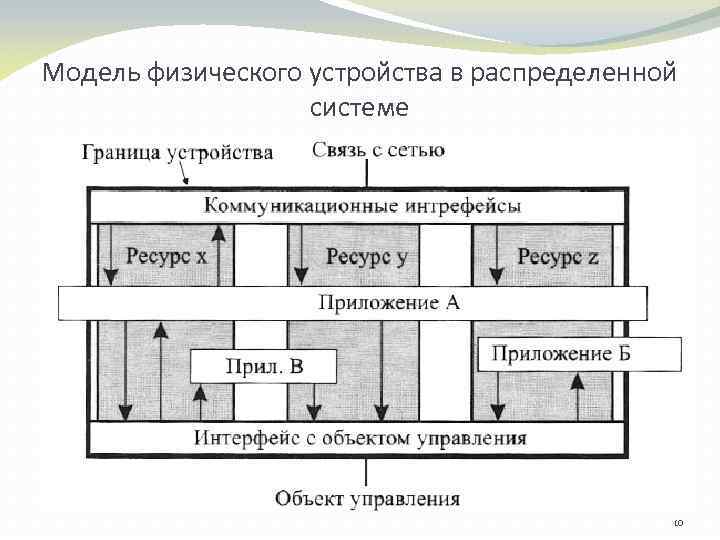 Модель физического устройства в распределенной системе 10 