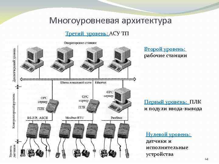 Многоуровневая архитектура Третий уровень: АСУ ТП Второй уровень: рабочие станции Первый уровень: ПЛК и