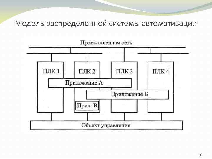 Модель распределенной системы автоматизации 9 