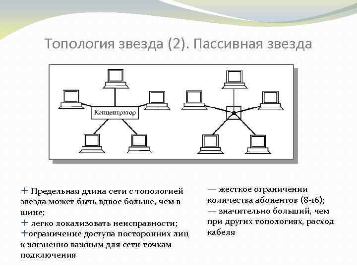 Характеристика топологии звезда. Одноранговая локальная сеть с топологией звезда схема. Топология сети активная звезда. Топология пассивная звезда схема. Топология локальных сетей пассивная звезда.