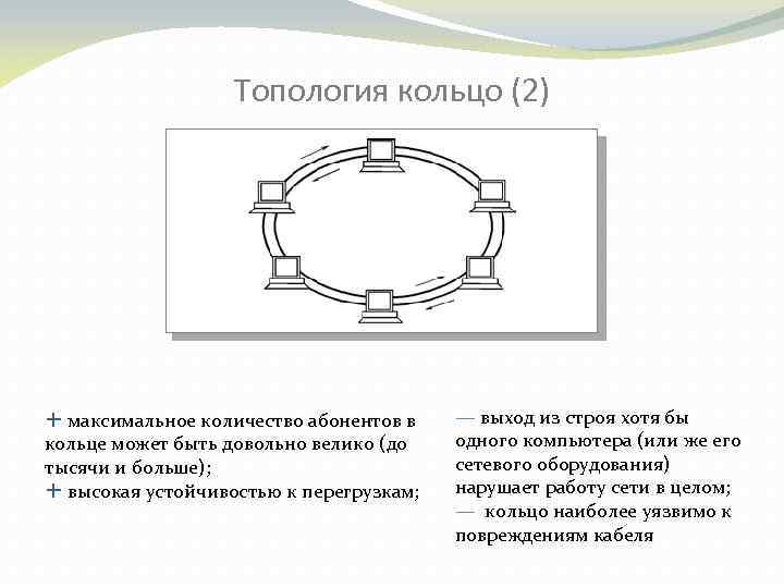 Топология кольцо (2) É максимальное количество абонентов в кольце может быть довольно велико (до