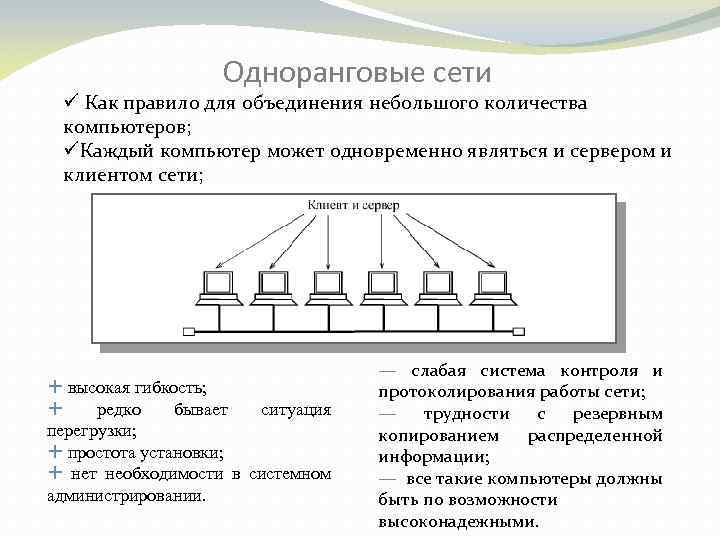 Одноранговые сети ü Как правило для объединения небольшого количества компьютеров; üКаждый компьютер может одновременно