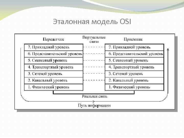 Эталонной сетевой модели osi. Модель ISO osi уровни. 7 Моделей ISO osi. Схема уровней модели osi. Сетевая модель osi протоколы.