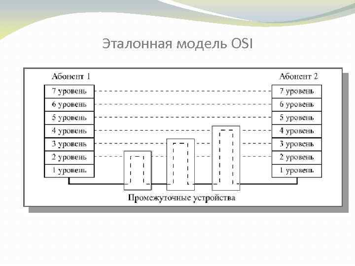 Эталонная модель OSI 