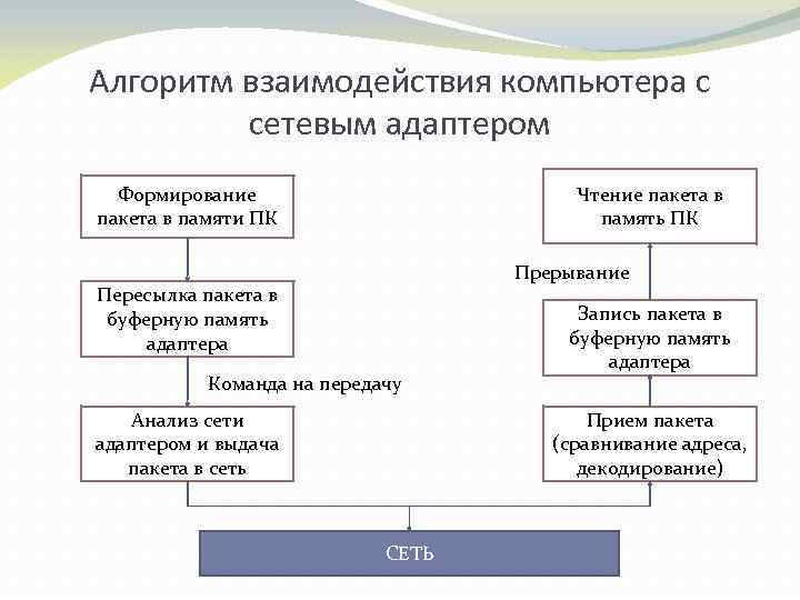 Алгоритм взаимодействия компьютера с сетевым адаптером Формирование пакета в памяти ПК Чтение пакета в