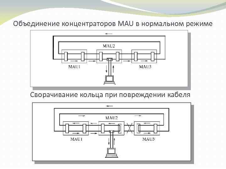 Объединение концентраторов MAU в нормальном режиме Сворачивание кольца при повреждении кабеля 