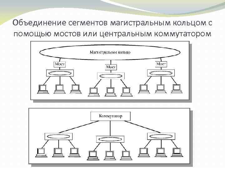 Объединение сегментов магистральным кольцом с помощью мостов или центральным коммутатором 