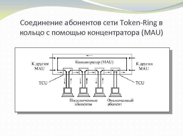 Соединение абонентов сети Token-Ring в кольцо с помощью концентратора (MAU) 