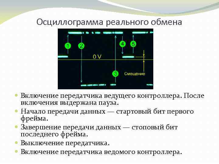 Осциллограмма реального обмена Включение передатчика ведущего контроллера. После включения выдержана пауза. Начало передачи данных