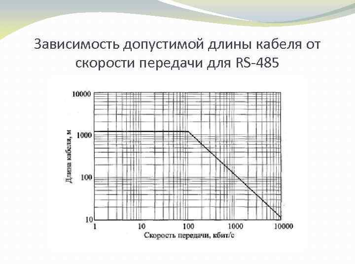 Зависимость допустимой длины кабеля от скорости передачи для RS-485 