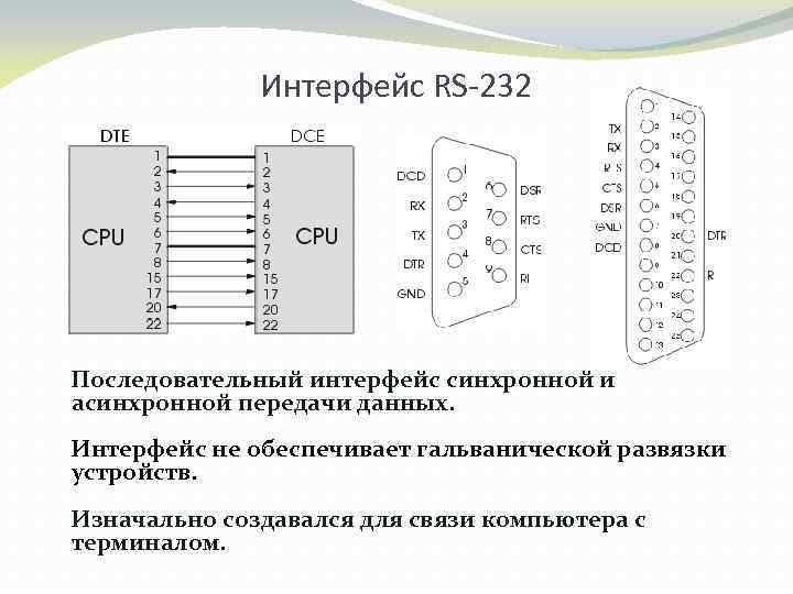 Интерфейсы передачи данных