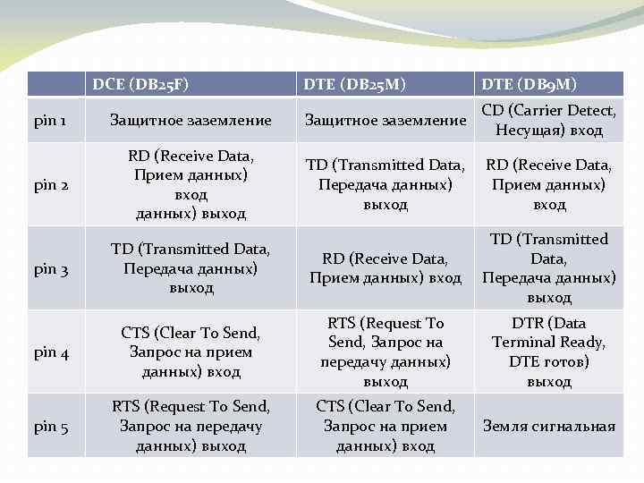 DCE (DB 25 F) DTE (DB 25 M) DTE (DB 9 M) pin 1