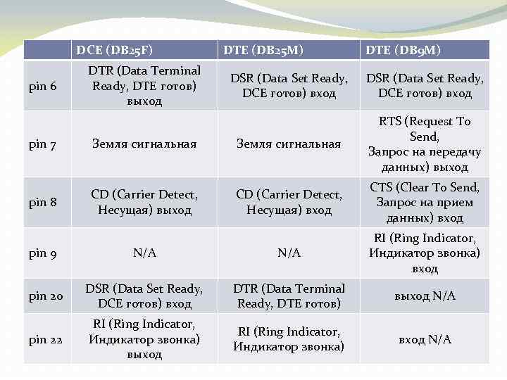 DCE (DB 25 F) pin 6 DTR (Data Terminal Ready, DTE готов) выход DTE