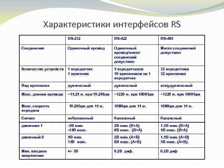 Характеристики интерфейсов RS RS-232 RS-422 RS-485 Соединения Одиночный провод/много соединений допустимо Много соединений допустимо