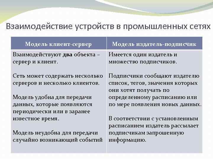 Взаимодействие устройств. Взаимодействие устройств в промышленных сетях. Взаимодействие устройств сети. Модель издатель подписчик.