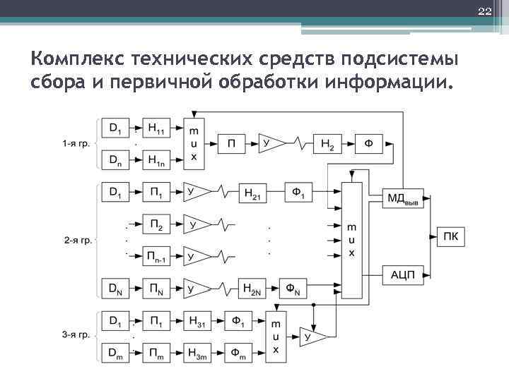 22 Комплекс технических средств подсистемы сбора и первичной обработки информации. 
