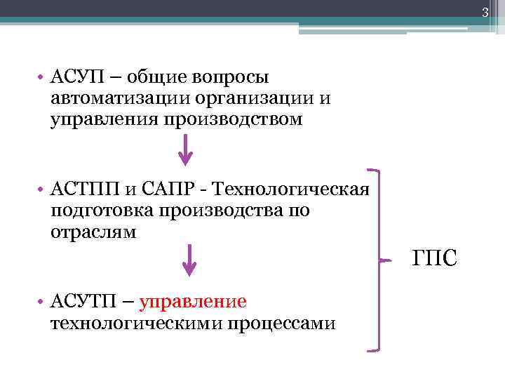 3 • АСУП – общие вопросы автоматизации организации и управления производством • АСТПП и