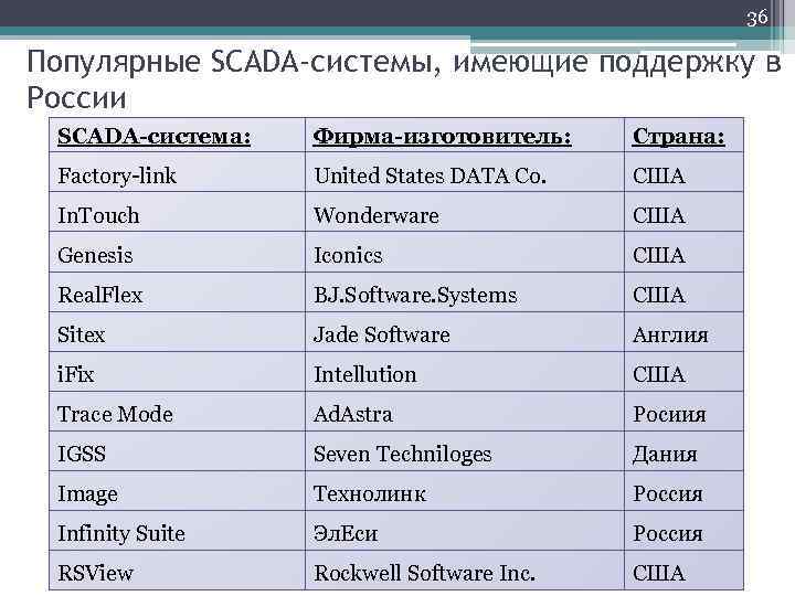 36 Популярные SCADA-системы, имеющие поддержку в России SCADA-система: Фирма-изготовитель: Страна: Factory-link United States DATA
