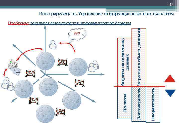 37 Интегрируемость. Управление информационным пространством Оперативность Полнота Затраты на подготовку данных ? ? ?
