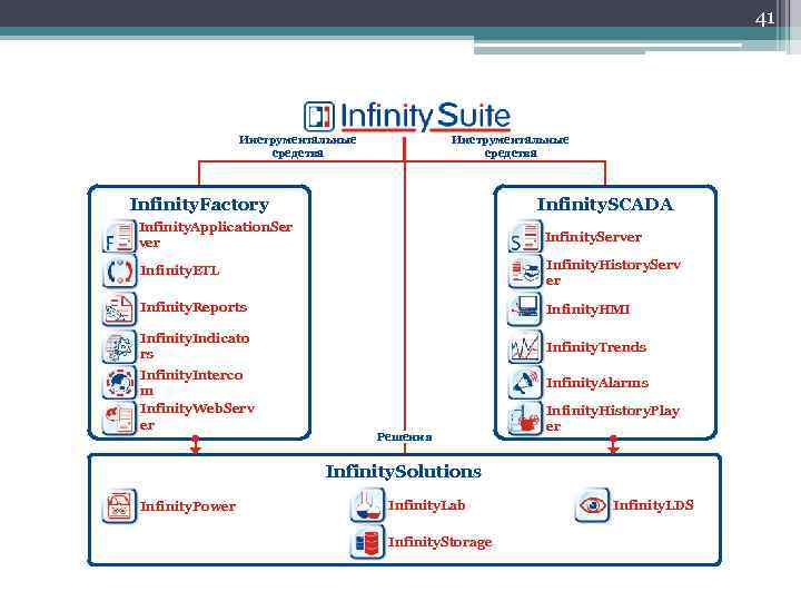 41 Инструментальные средства Infinity. Factory Infinity. SCADA Infinity. Application. Ser ver Infinity. Server Infinity.