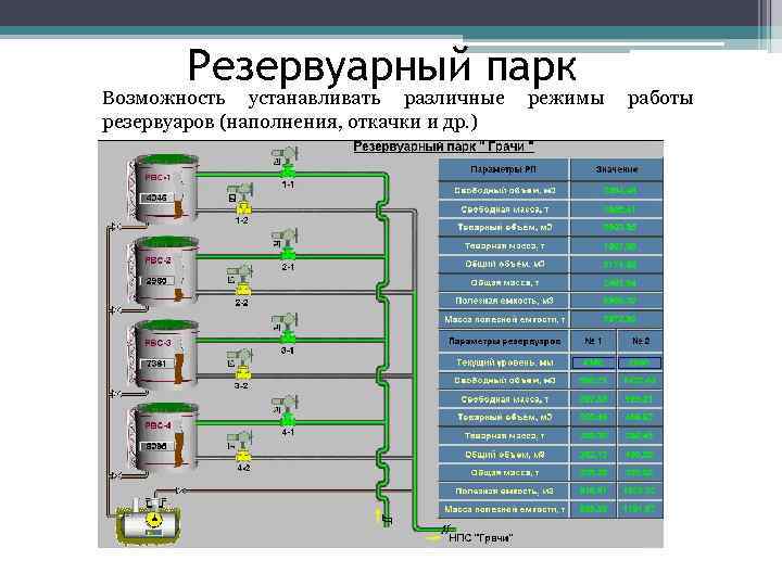Резервуарный парк Возможность устанавливать различные режимы работы резервуаров (наполнения, откачки и др. ) 