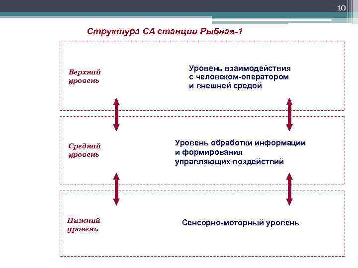 10 Структура СА станции Рыбная-1 Верхний уровень Уровень взаимодействия с человеком-оператором и внешней средой