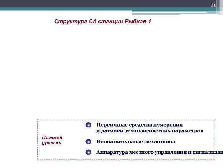 11 Структура СА станции Рыбная-1 Первичные средства измерения и датчики технологических параметров Нижний уровень