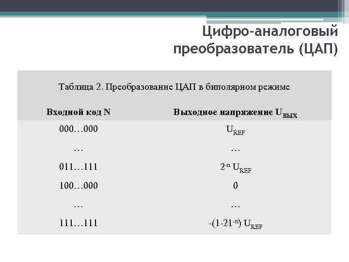 Цифро-аналоговый преобразователь (ЦАП) Таблица 2. Преобразование ЦАП в биполярном режиме Входной код N Выходное