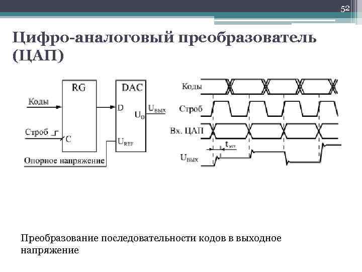 52 Цифро-аналоговый преобразователь (ЦАП) Преобразование последовательности кодов в выходное напряжение 