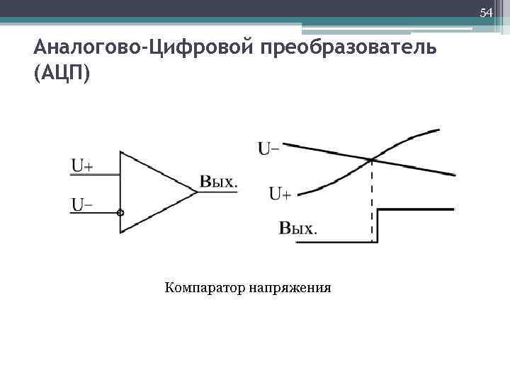 54 Аналогово-Цифровой преобразователь (АЦП) Компаратор напряжения 