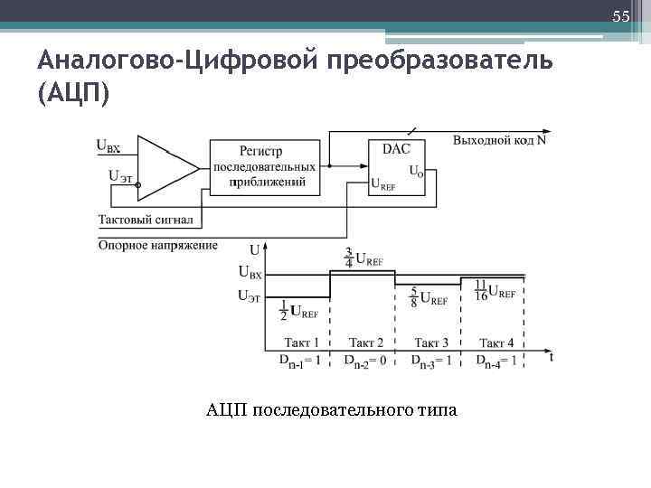 55 Аналогово-Цифровой преобразователь (АЦП) АЦП последовательного типа 