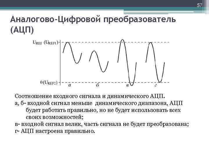 57 Аналогово-Цифровой преобразователь (АЦП) Соотношение входного сигнала и динамического АЦП. а, б- входной сигнал