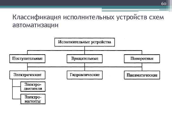 Классификация устройства. Исполнительные механизмы классификация исполнительных механизмов. Исполнительные механизмы автоматики схема. Классификация элементов автоматики. Классификация схем автоматики.