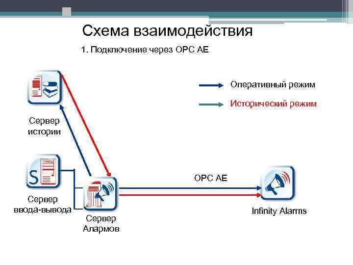  Схема взаимодействия 1. Подключение через OPC AE Оперативный режим Исторический режим Сервер истории