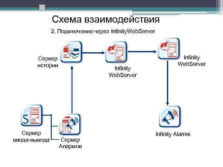  Схема взаимодействия 2. Подключение через Infinity. Web. Server Сервер истории Сервер ввода-вывода Infinity